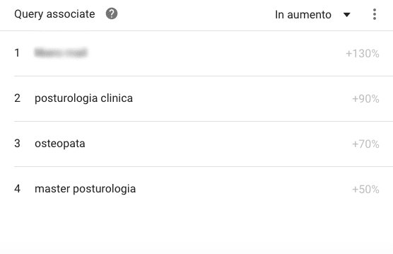 Grafico andamento parola chiave posturologia clinica