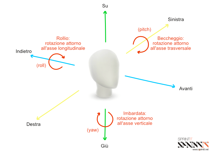 Rotazioni attorno i tre assi: trasversale, verticale e longitudinale